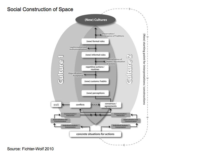 SocialConstr