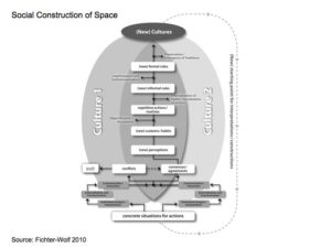Social Construction of Space